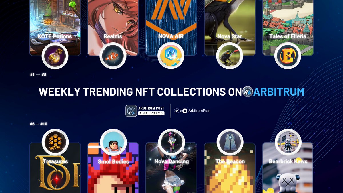 ArbitrumPost's tweet photo. 📣WEEKLY TRENDING NFT COLLECTIONS ON #ARBITRUM

🥇 #KOTEPotions
🥈 #Realms
🥉 @NOVA__AIR

#Arbitrum #ArbitrumNFT #NFT #ArbitrumPost #ArbitrumNova https://t.co/Ygu8D49v7E