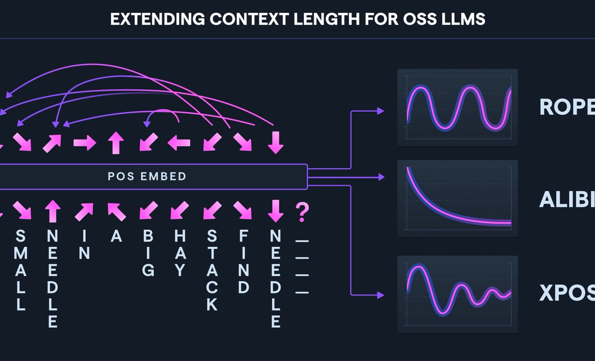 Treating Attention Deficit Disorder in #LLMs — <a href="/abacusAI/">Abacus.AI</a> show you how, with open-sourced context length extensions: blog.abacus.ai/blog/2023/07/2…
——————
#AI #MachineLearning #DeepLearning #GenerativeAI #DataScience #DataScientists #BigData #NLProc #ChatGPT 
x.com/bindureddy/sta…
