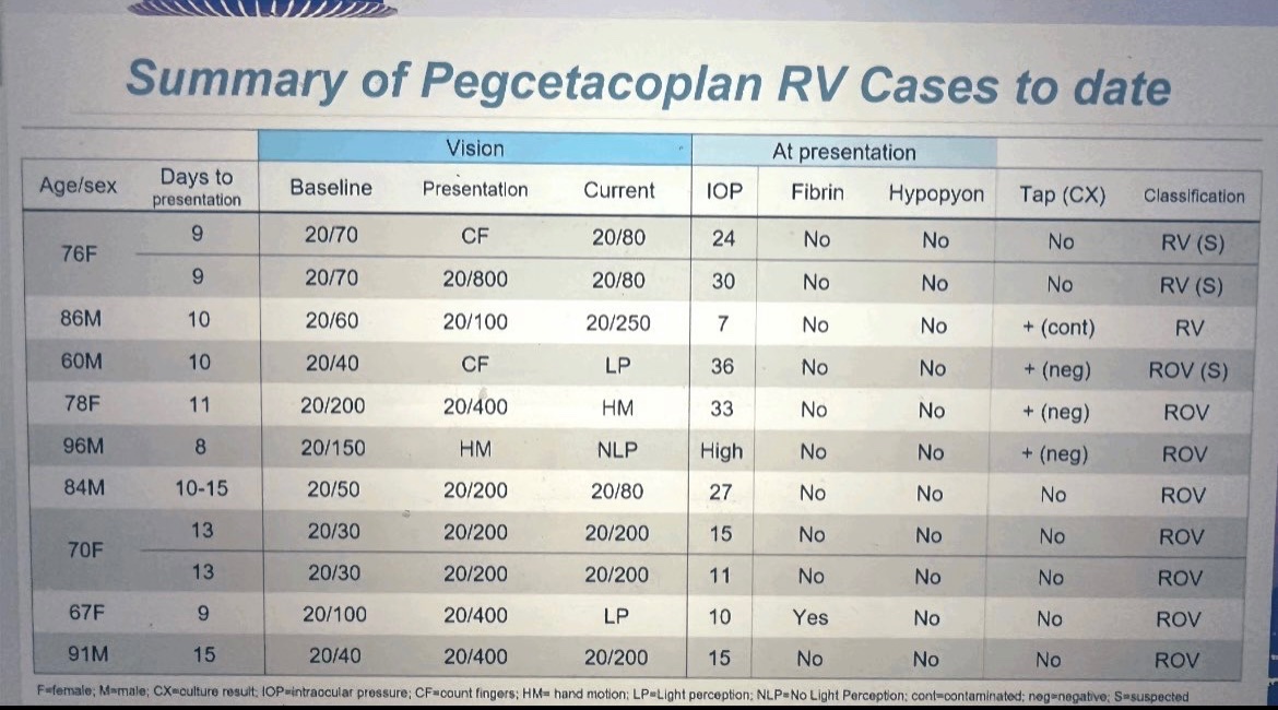 #ASRS report on #Syfovre (#pegcetacoplan):

"6 cases of severe intraocular inflammation” #retina #vasculitis

This is preventable vision loss due to #Syfovre. Data below is concerning.

Whistleblowers were not heard. Courtesy of <a href="/VavvasRetina/">Demetrios G Vavvas</a>. #Ophthalmology #AMD