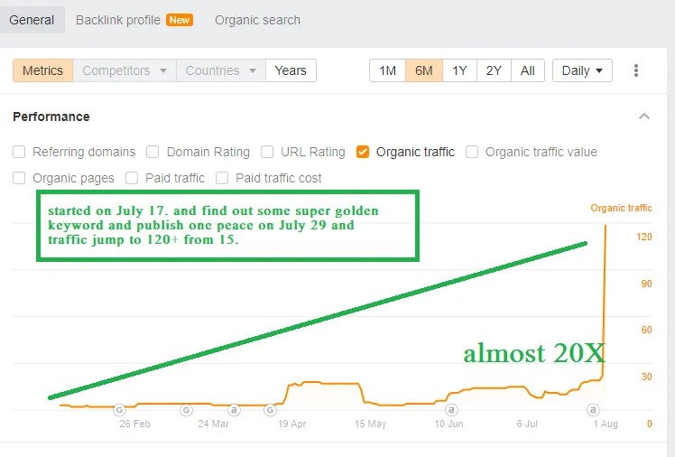 blue_server's tweet photo. 20X Traffic boom for a Saas company 📈
DM me if you need SEO Services.
#seooptimization #seoservices #seoagency https://t.co/aloMlOIo4Z