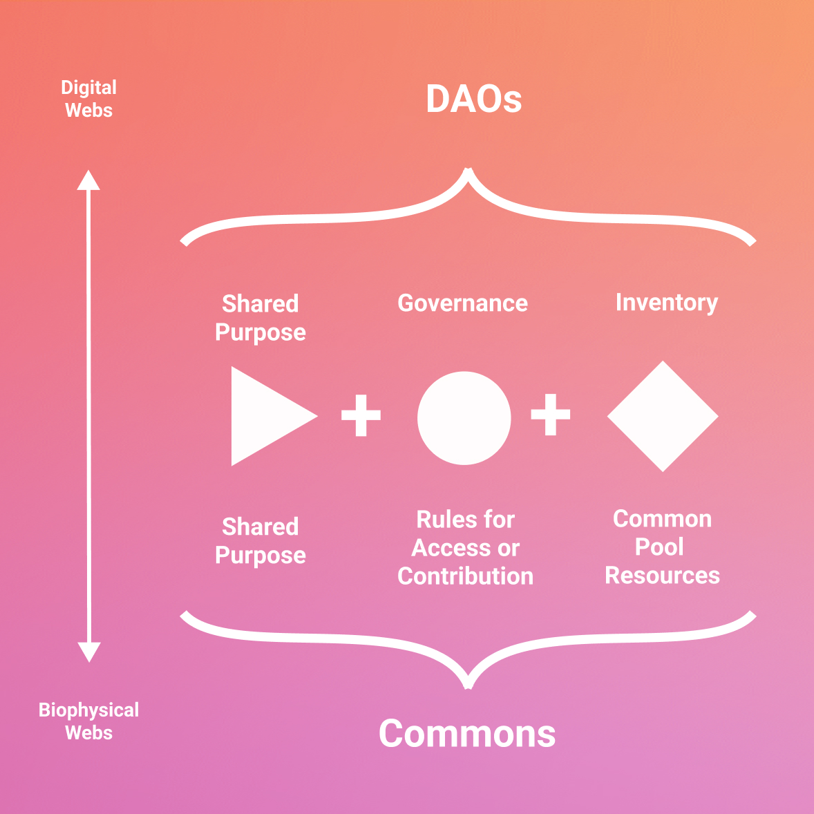 RegenFdn's tweet photo. Human social life has always been web - based.  The climate crisis is requiring us to relearn that fact.

Hybrid commons are already everywhere... so how can digital communities and ecological communities multiply their impact through shared principle and structure? https://t.co/zlLJwF0mwl