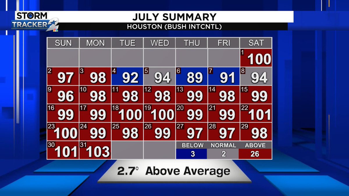 KPRC2Anthony's tweet photo. Monday, we hit 103 degrees in Houston. Our 10th 100+ day this year. By the end of this week, we'll be near the top five most 100 degree days. Where do you think we'll end up? #Houston #Houstonheatwave https://t.co/YJuBCOnloI