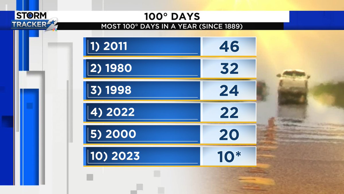 KPRC2Anthony's tweet photo. Monday, we hit 103 degrees in Houston. Our 10th 100+ day this year. By the end of this week, we'll be near the top five most 100 degree days. Where do you think we'll end up? #Houston #Houstonheatwave https://t.co/YJuBCOnloI