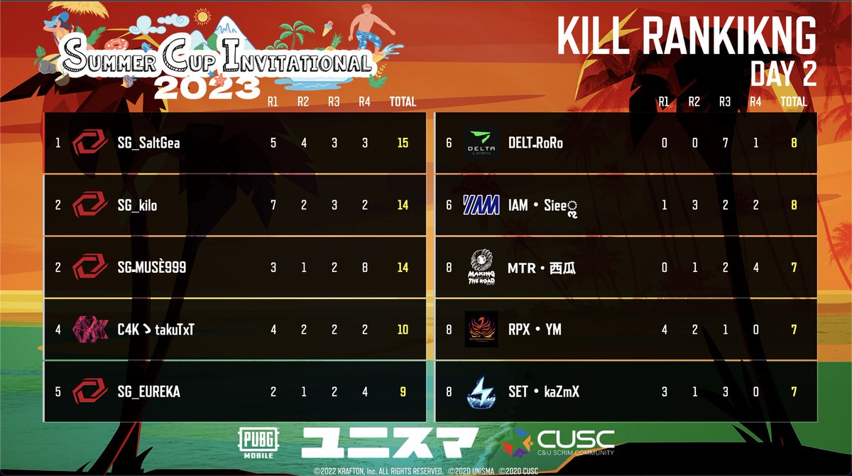 PubgmUnisma's tweet photo. 【#PMSCI -DAY2】
RESULT
🥇Sengoku Gaming Fukuoka
🥈DOPENESS TOKUSHIMA
🥉MAKING THE ROAD Niigata
KILL RANKING
🥇SG_SaltGea
Day2もお疲れ様でした!
Sengoku Gaming Fukuokaの大量キルがすごい✨👀
#PUBG_MOBILE #PMSCI #DAY2 https://t.co/IGjCFilYnU