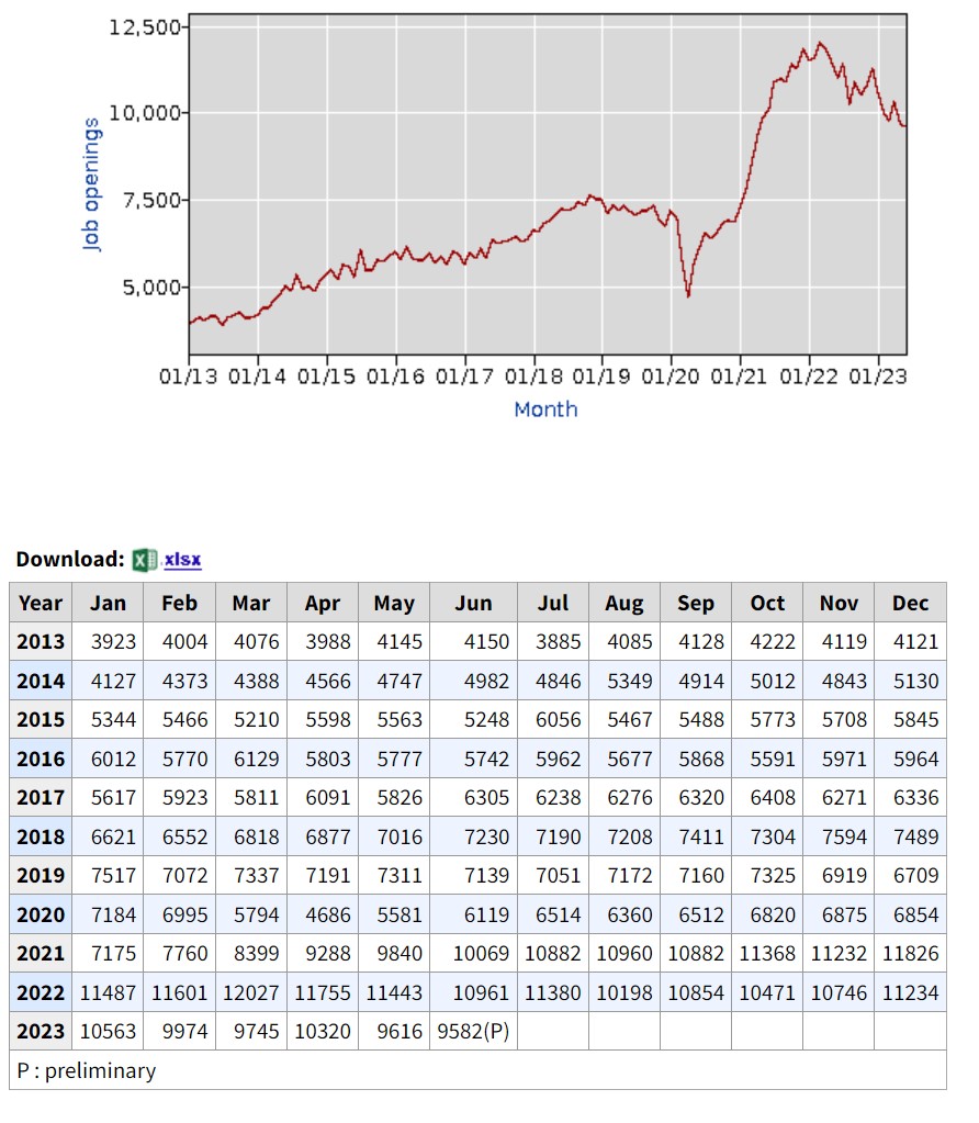 elerianm's tweet photo. . #JOLTS, one of my favorite US data releases, is out showing a slight decline in job vacancies to 9.58 million in June. The ratio of vacancies-to-the-unemployed remains at 1.6.
The #employment focus now shifts to Thursday's weekly jobless claims and, more importantly, Friday's #jobs report for July.
#economy #econtwitter