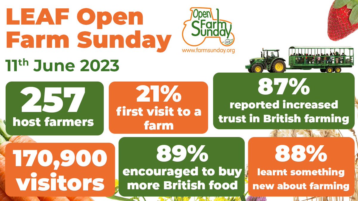 Delighted to announce results from #LOFS23 👩‍🌾257 farmers hosted events 🤝Supported by 5500 helpers 👏Welcoming 170,900 visitors Driving public understanding, support and trust in #BritishFarming 🐄🐑🍓🥕 Congratulations again to everyone involved! farmsunday.org/news/leaf-open…
