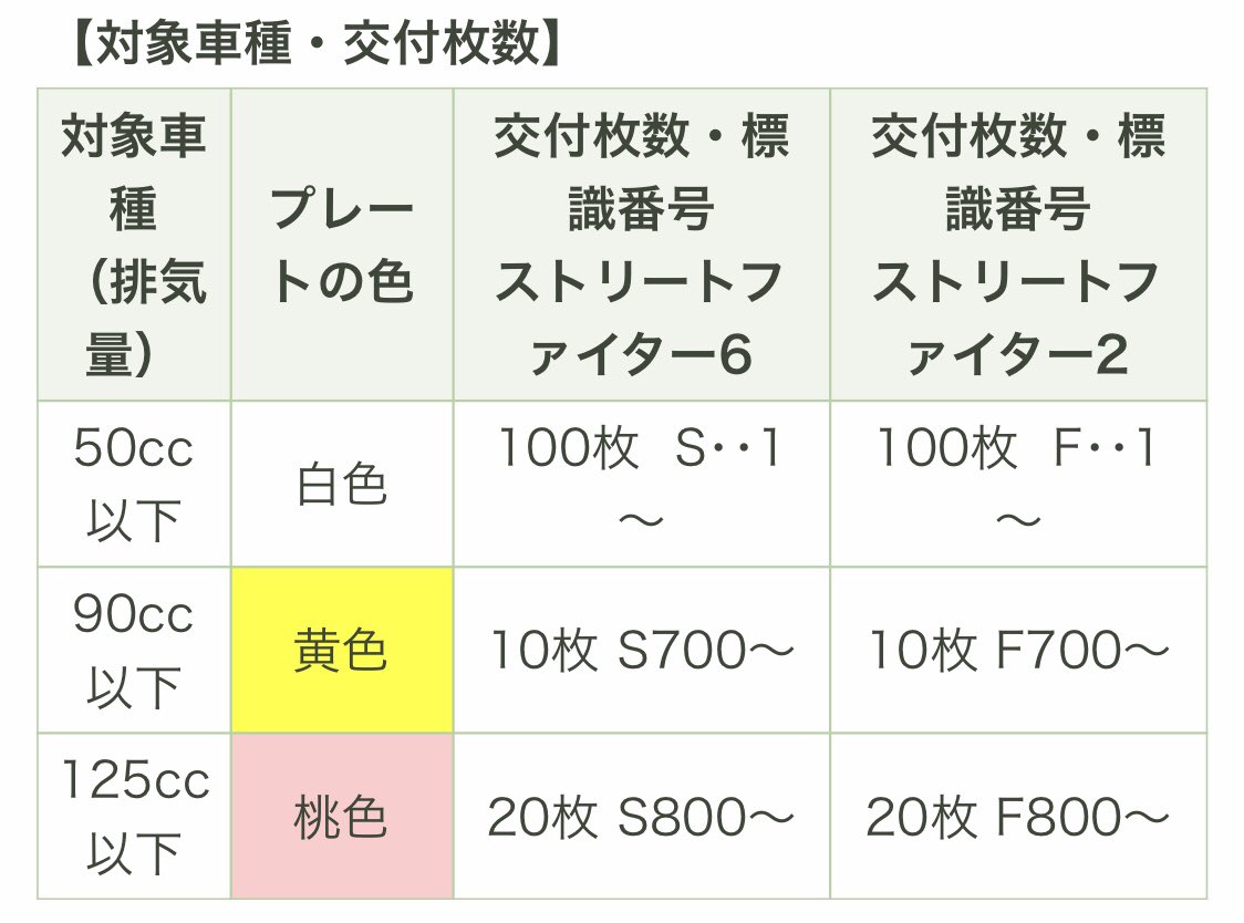 jed_hiro's tweet photo. ストリートファイターのナンバープレート、特にリュウvsケンの真空波動拳フィニッシュのやつええやん！しかも橿原市だったら取得しに行けるやん！……とおもたけど交付枚数すっっっくな！こんなん抽選当たる気せーへんし！🤮

#CAPCOM
#StreetFighter https://t.co/sp1k4zZcEm