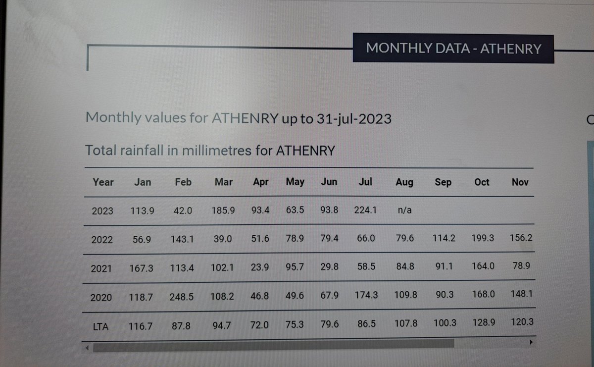 JustJoanne85's tweet image. Total rainfall for July in Athenry Station. Let's hope things improve for August 🙏 #rainfall #metéireann #July