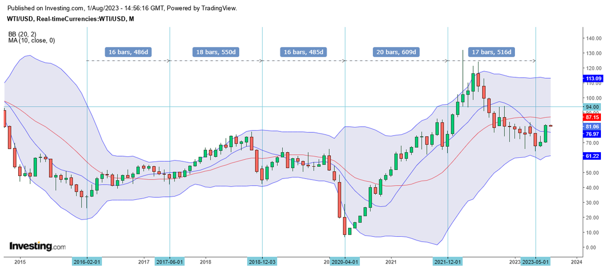 $WTI - Closed above the 10 month MA which confirms that the May low was ...