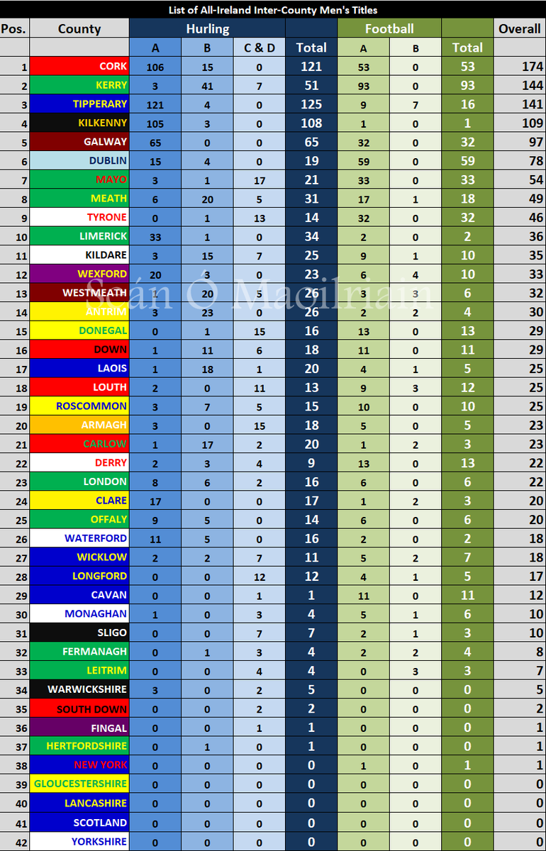 S_O_Maoilriain's tweet photo. After over a decade's worth of research, I have compiled nearly 1500 All-Ireland Men's Inter-county titles ranging from U13 C to Masters, looking at decades worth of local newspapers, match reports, even talking to members of U16 teams from the 70s who moved to the US😂 https://t.co/qUB96IKztC