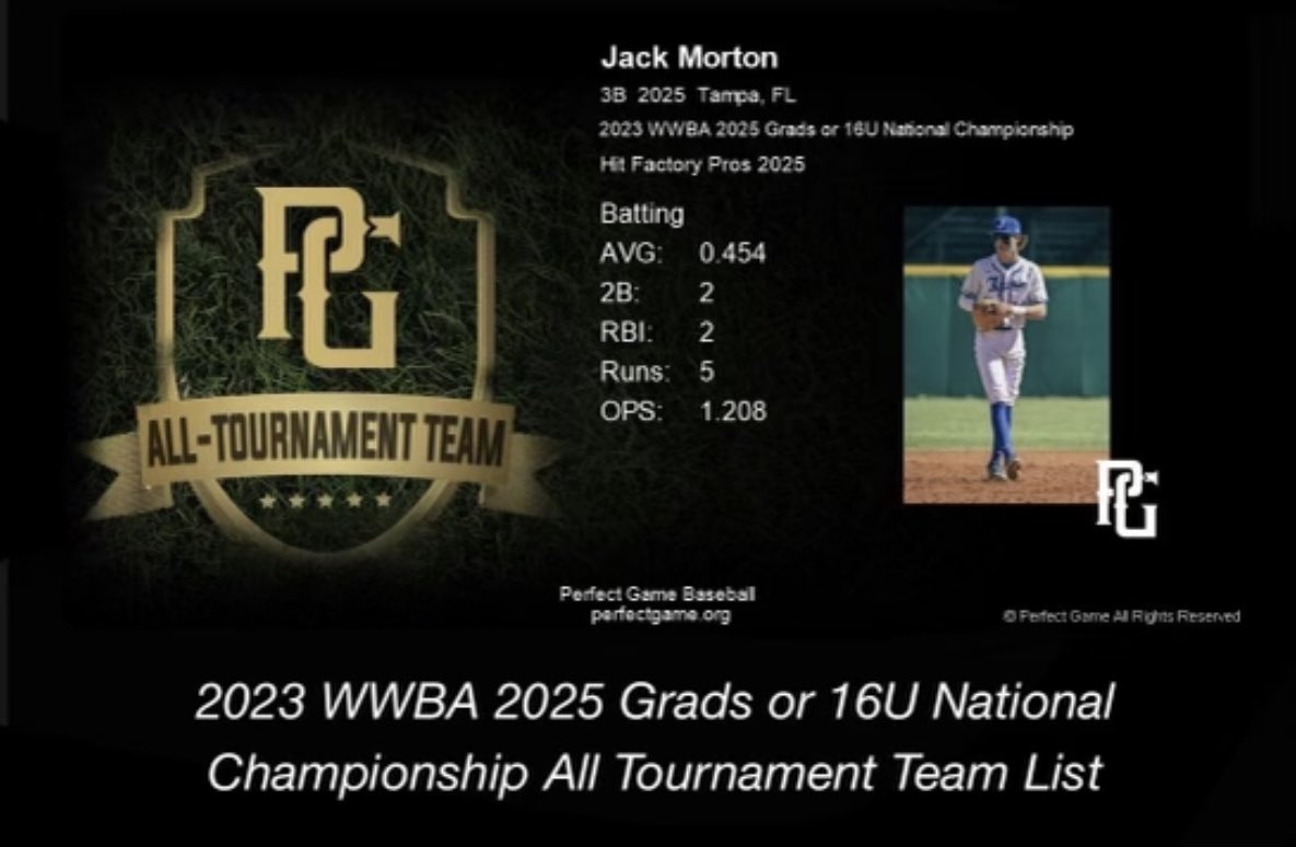 _JackMorton's tweet photo. Glad to make two All-Tournament Teams this summer! Hit well over .400 in both the WWBA and BCS National Championship. https://t.co/XHUPovkkfd