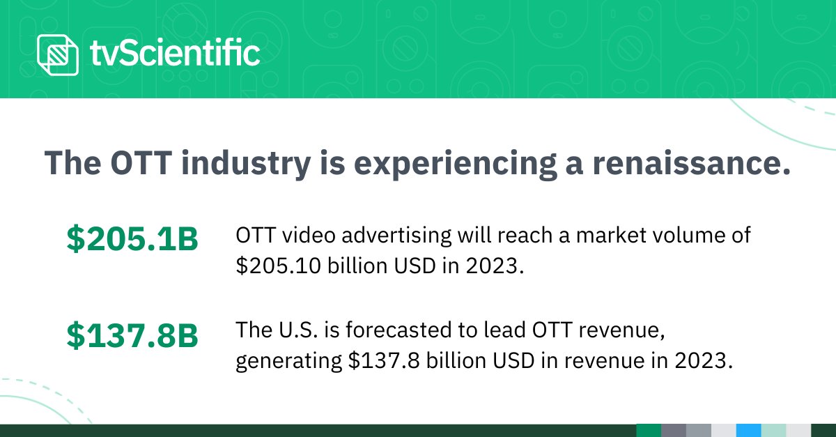tv_scientific's tweet photo. We compiled 12 statistics that cover key factors in OTT's global growth and where the future of streaming media is heading. Read more: https://t.co/XYtsQdv3Eb

#OTT #Advertising #Streaming #CTV #DigitalMedia https://t.co/6qmrczu0kl