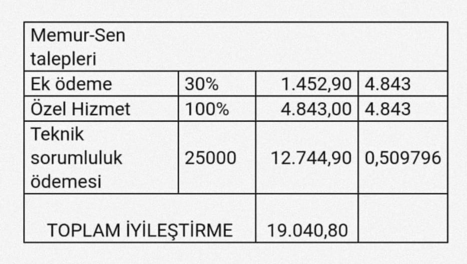 <a href="/isikhanvedat/">Prof. Dr. Vedat Işıkhan</a> Kamu mühendisleri yıllardır mağdur biliyorsunuz Sayın Bakanım. Toplu sözleşme metnindeki kamu mühendislerine ilişkin tüm iyileştirmelerin kabul edilmesi için desteklerinizi bekliyoruz.
