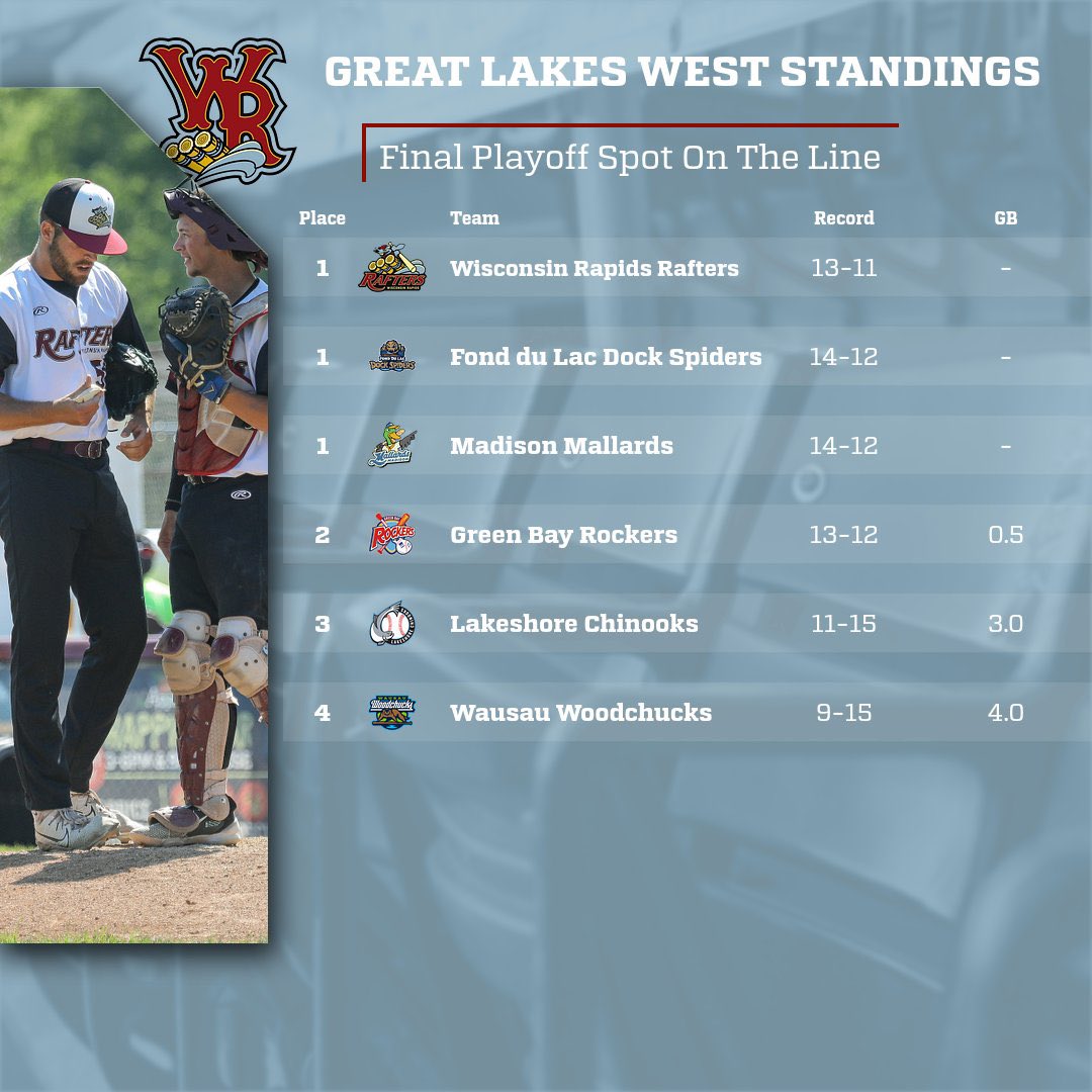 With no game today, let’s take a look at the standings for the Great Lakes West👀👀
