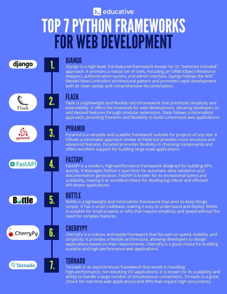 EducativeInc's tweet photo. 🔍Dive into the top 7 #Python Frameworks of 2023!

#Django: Full-featured 🌆
#Flask: Simple &amp; versatile 🥃
#Pyramid: Scales well 🌁
#FastAPI: Fast &amp; modern 💨
#Bottle: Lightweight 🍾
#CherryPy: Minimalist 🍒
#Tornado: Real-time ready 🌪️

More details: https://t.co/uciv9ikNEX https://t.co/4j5A9bqLF0