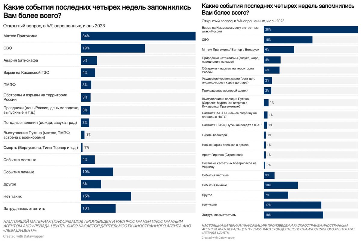 Левада-Центр tweet media