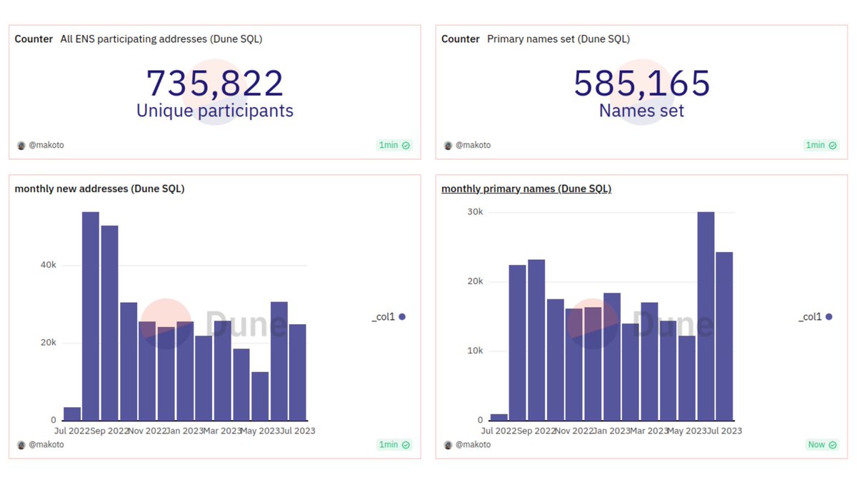 ensdomains's tweet photo. ENS stats for July 2023:

- 31k new .eth registrations (currently 2.7m names)
- $1.4m in protocol revenue (all goes to the @ENS_DAO)
- 25k new eth accounts w/ at least 1 ENS name (total 736k)
- 24k primary names set (total 585k)
- 677 DWeb content records set (total 21,399) https://t.co/4YbHqhFW26