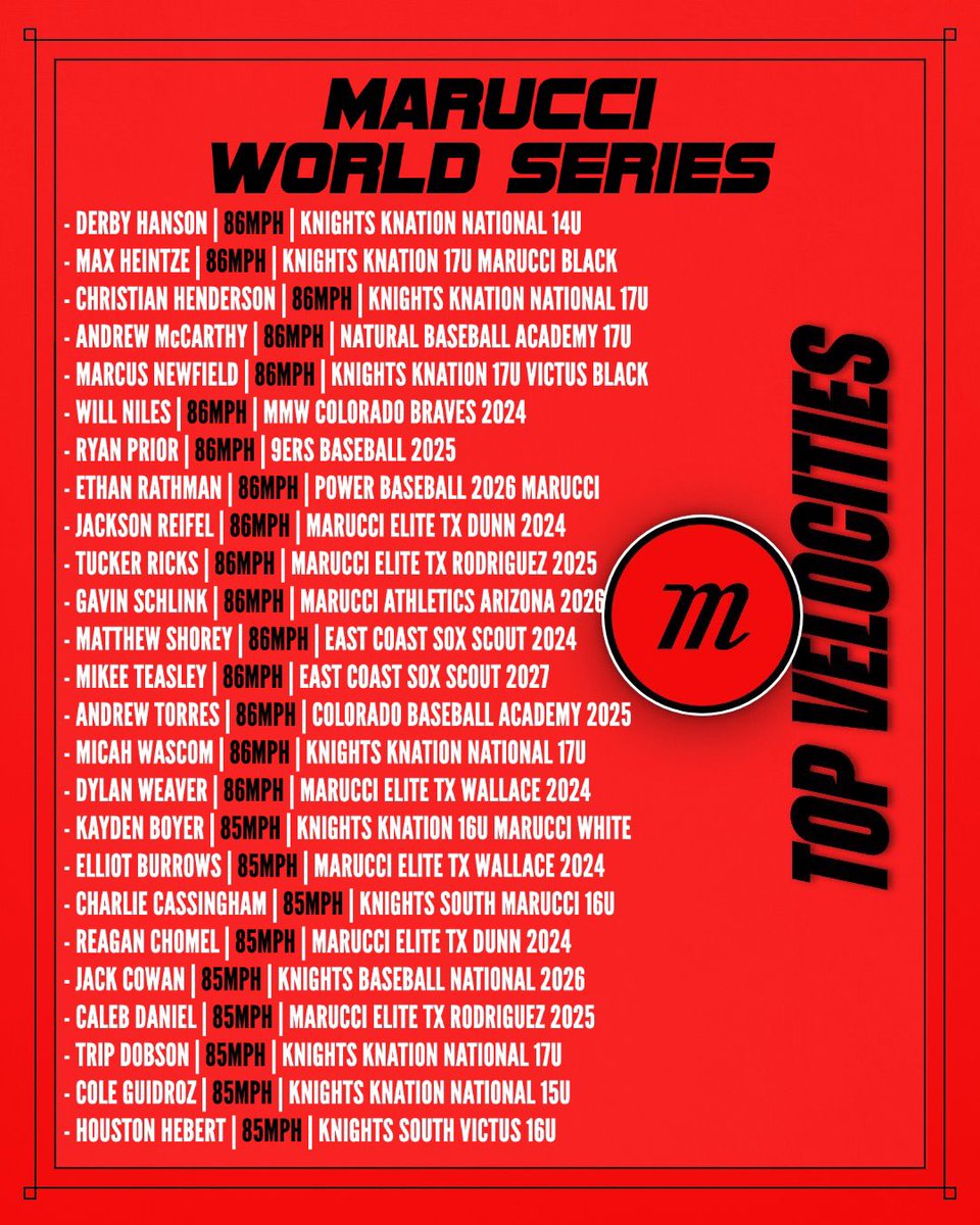 2Dsportsbsb's tweet photo. ⭐️ TOP 100 VELOCITIES ⭐️
@MarucciSports World Series
#MarucciWS | July 23-28

Check out the best arms during the Marucci World Series. Many #Uncommitted arms on this list!

View all pitching videos by searching #2Dpitching &amp; view all velocities by visiting https://t.co/B1eTktRfzS https://t.co/J6adTPsLoZ