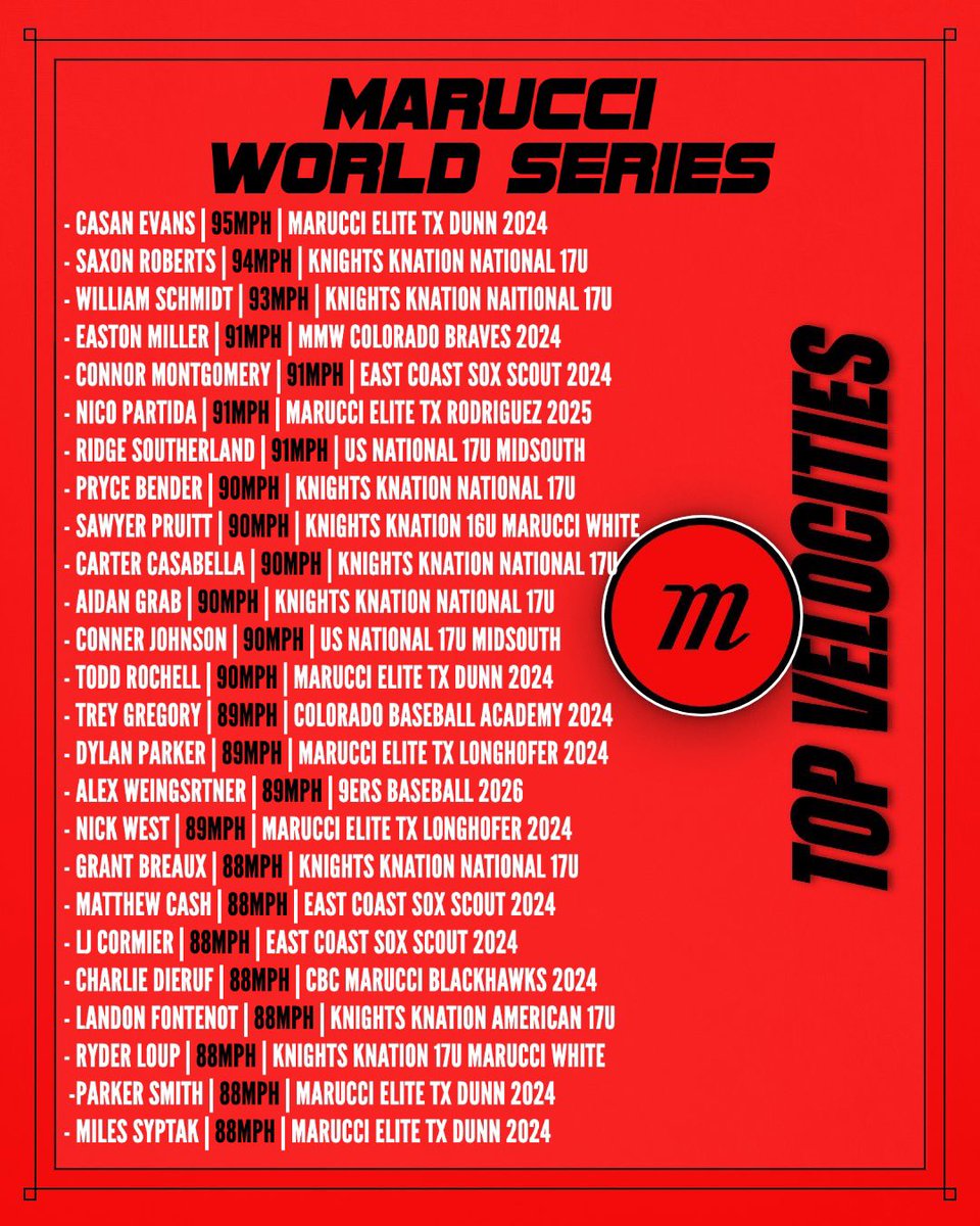 2Dsportsbsb's tweet photo. ⭐️ TOP 100 VELOCITIES ⭐️
@MarucciSports World Series
#MarucciWS | July 23-28

Check out the best arms during the Marucci World Series. Many #Uncommitted arms on this list!

View all pitching videos by searching #2Dpitching &amp; view all velocities by visiting https://t.co/B1eTktRfzS https://t.co/J6adTPsLoZ