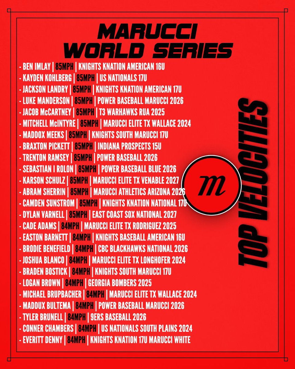 2Dsportsbsb's tweet photo. ⭐️ TOP 100 VELOCITIES ⭐️
@MarucciSports World Series
#MarucciWS | July 23-28

Check out the best arms during the Marucci World Series. Many #Uncommitted arms on this list!

View all pitching videos by searching #2Dpitching &amp; view all velocities by visiting https://t.co/B1eTktRfzS https://t.co/J6adTPsLoZ