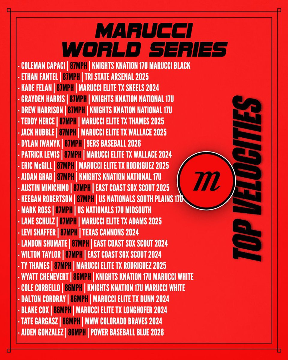 2Dsportsbsb's tweet photo. ⭐️ TOP 100 VELOCITIES ⭐️
@MarucciSports World Series
#MarucciWS | July 23-28

Check out the best arms during the Marucci World Series. Many #Uncommitted arms on this list!

View all pitching videos by searching #2Dpitching &amp; view all velocities by visiting https://t.co/B1eTktRfzS https://t.co/J6adTPsLoZ