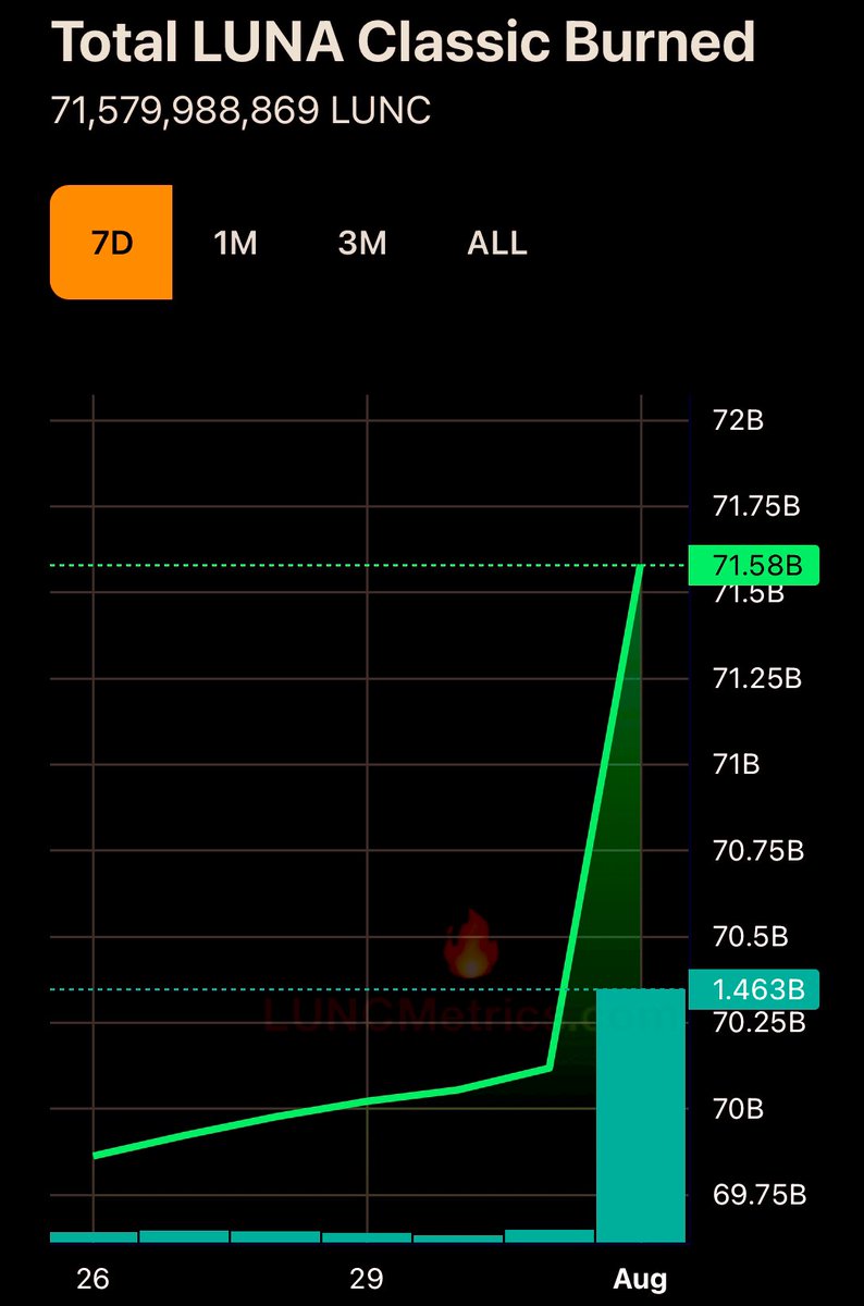 LunaClassicHQ's tweet photo. Huge burn 🔥 Big Candle 🕯️ 

#LUNC Burning 🔥🔥🔥🔥🔥🔥🔥🔥🔥 https://t.co/Zcl1J3b6Ae