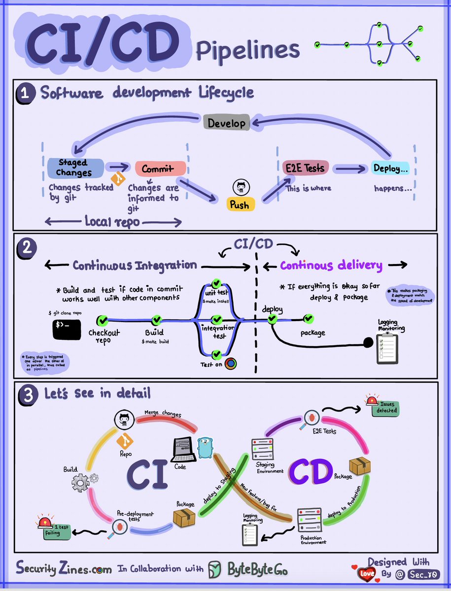 alexxubyte's tweet image. CI/CD Pipeline Explained to Kids

Section 1 - SDLC with CI/CD
The software development life cycle (SDLC) consists of several key stages: development, testing, deployment, and maintenance. CI/CD automates and integrates these stages to enable faster, more reliable releases.
When…