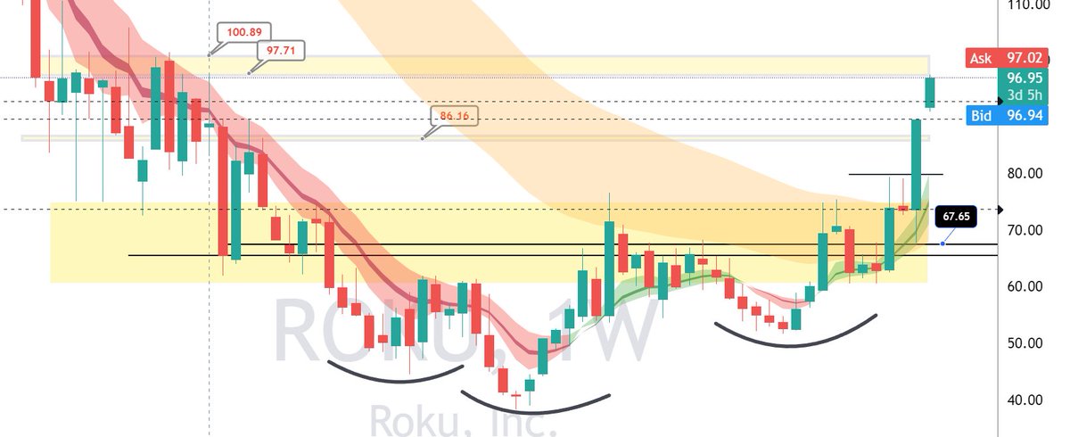 ripster47's tweet photo. $ROKU #update  
100 Magnet for ROKU , If holds PM highs maybe we get it 
Been such a good mover since this pattern #charidea in 60s and then post earning Long ! One of best trades for last month https://t.co/ZdIxzsKBXI