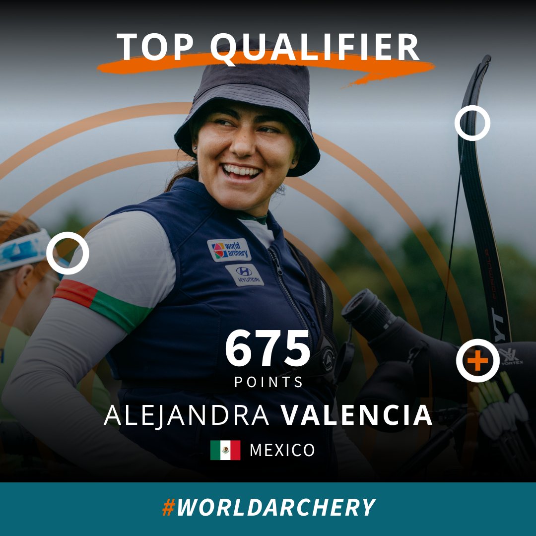OlimpismoMex's tweet photo. Campeonato Mundial de Tiro con Arco #Berlin2023

Alejandra Valencia🇲🇽 consigue el mejor puntaje en la etapa de clasificación y se coloca como la número 1 en el bracket femenil.

Las clasificaciones completas de los mexicanos en arco recurvo son las siguientes:

Femenil ♀️
• Alejandra Valencia (1)
Pasa bye las primeras dos rondas
• Angela Ruiz (40)
1ra ronda vs Tsiko Putkaradze🇬🇪 (73)
• Aida Román (58)
1ra ronda vs Kristine Esebua🇨🇦 (55)

Equipos femenil ♀️
Clasificadas séptimas, pasan bye la 1ra ronda.

Varonil ♂️
• Carlos Rojas (42)
1ra ronda vs Li Yue Long🇸🇬 (71)
• Caleb Urbina (46)
1ra ronda vs Muhamad Zolkepeli🇲🇾 (67)
• Matías Grande (116)
No pasó el corte de clasificación

Equipos varonil ♂️
Clasificados 18, enfrentarán a Kazajistán🇰🇿 (15) en 1ra ronda.

Equipo mixto ♂️♀️
Clasificados segundos, pasan bye la 1ra ronda.

🎟️🎟️ Boletos olímpicos en juego🎟️🎟️