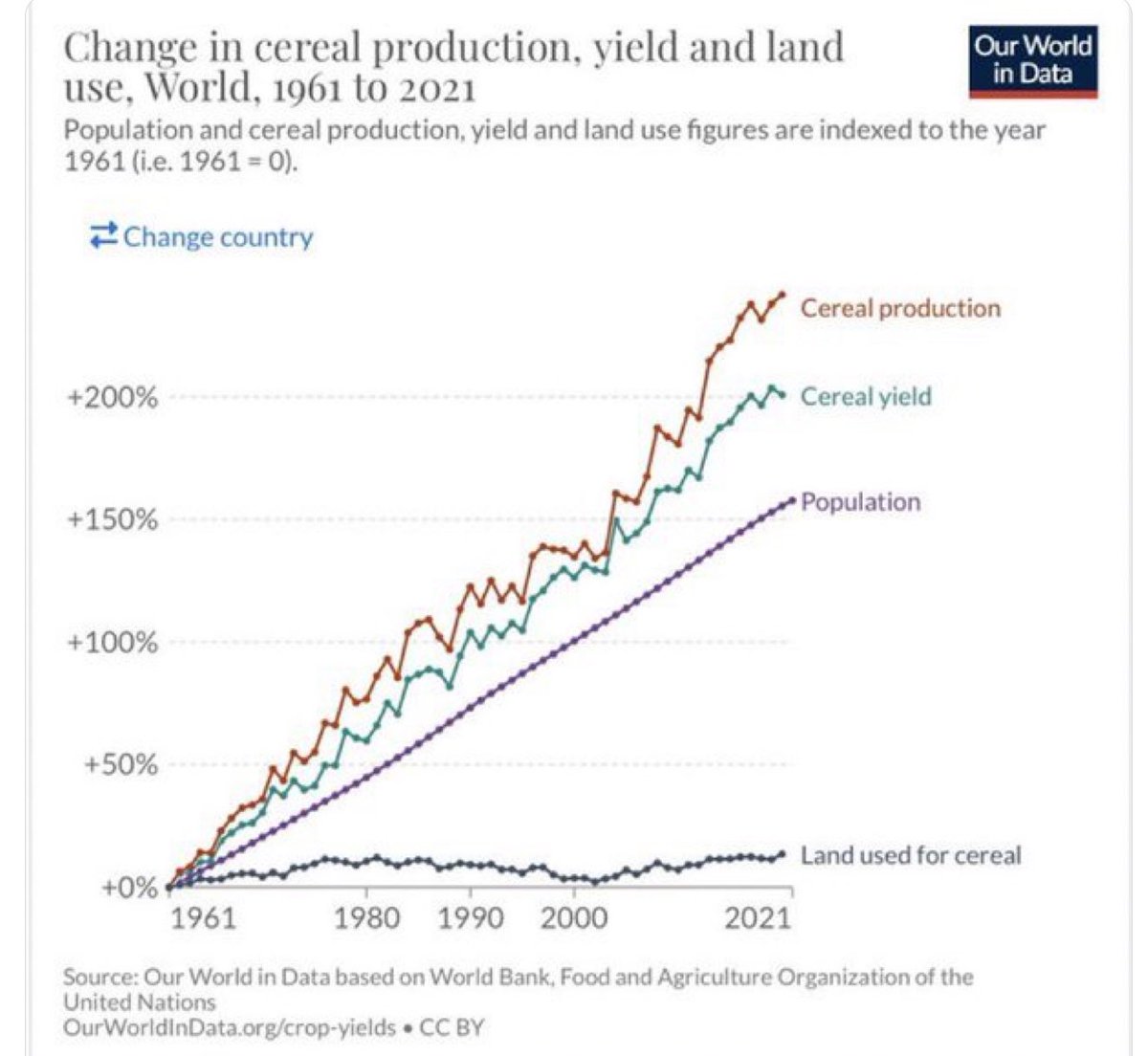 Eat your heart out, Thomas Malthus (and Paul Ehrlich, and The Club of Rome, and every generation of catastrophists).