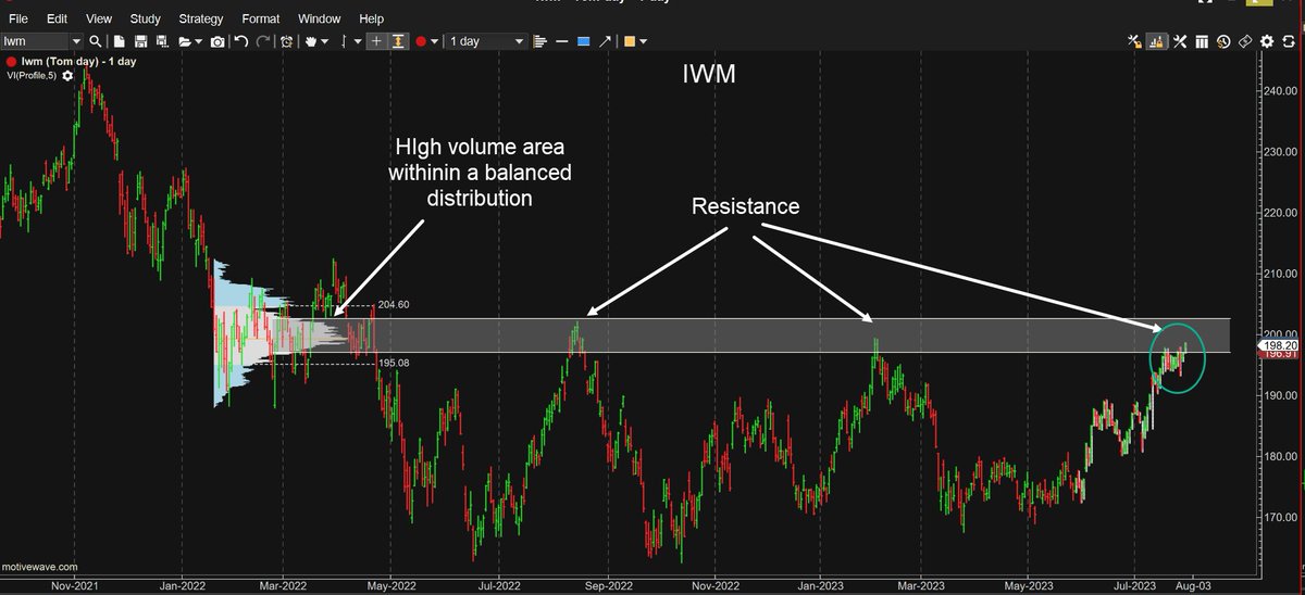 Prices on the Russell 2000 ($IWM) have run up to an important price level. A balance area established 1/22-4/22 illustrated an area of high volume (197-202 area) which has become an area of significant supply. #marketprofile <a href="/MotiveWave/">MotiveWave Software</a>