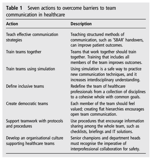 "Teams, tribes and patient safety: overcoming barriers to effective teamwork in heathcare." bit.ly/43QmOWP

Essential components of Effective Teamwork:

💥Shared mental models
💥Mutual respect and Trust
💥Closed-loop communication
#patientsafety #teamwork #anesthesia