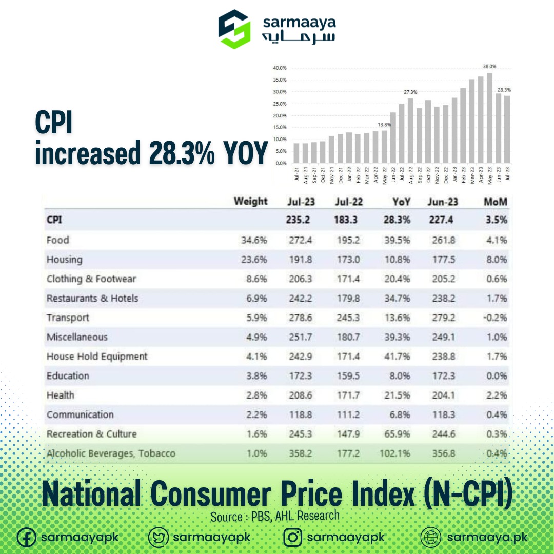 sarmaayapk's tweet image. NATIONAL CONSUMER PRICE INDEX (N-CPI)

#sarmaayafinancials #CPI #Priceindex