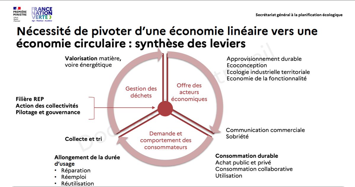 Le Conseil National pour l'#ÉconomieCirculaire définit la voie pour passer de l'économie linéaire au circulaire: gestion des déchets, écoconception...une transition vers un futur durable est en marche🌿Participez-vous à ce mouvement ? Lire plus bit.ly/3xyzabc #BCircular