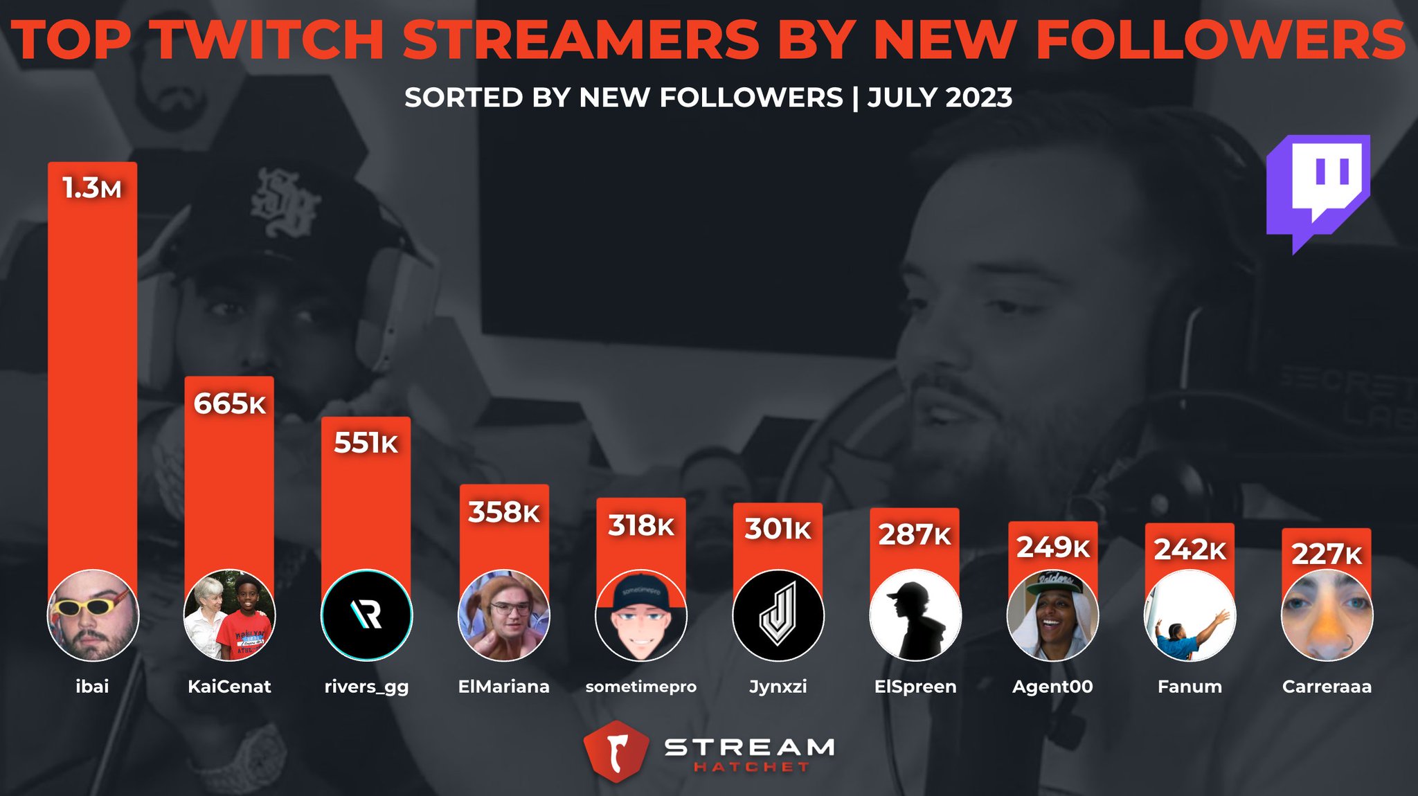 Top 25 Twitch streamers August 2023