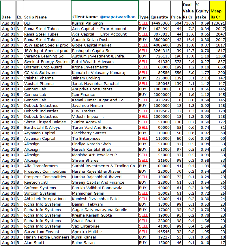 MAPATWARDHAN's tweet photo. *Todays' bulk /block deals*
#DLF #RamaSteel #JSWIspat #Veranda #Swelect #DharmajCrop #CGVak #Gennex #VaishaliPharma #Debock #ShreeTirupati #Earthstahl #Alkosign #AlfaTransformer #Prospectcommodities #Reetech #Sofcom #AbhishekInt #RichaInfo #HarishTextile #AlanScott https://t.co/z0ugiGZRC6
