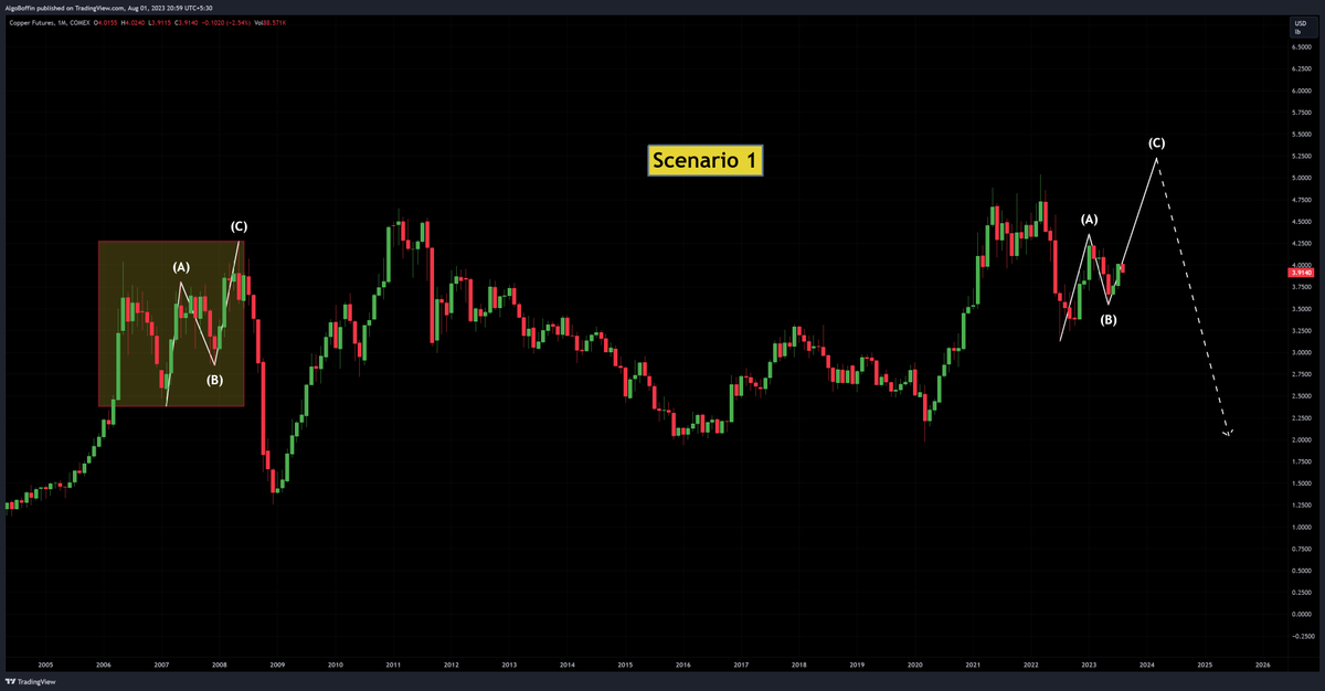 AlgoBoffin's tweet photo. If you enjoy it, do #ReTweet it, it will definitely benefit someone...

...

Even if there are many great technical analysts, some will speak bullish and some bearish on the same stock at the same time, but how... how... howwwww?

See Scenario One, where as per the previous pattern (marked) any technical analyst can become #Bullish.

See Scenario Two, where as per the previous pattern (marked) any technical analyst can become #Bearish.

इसीलिए मैंने आपको हजारों-लाखों बार चेतावनी दी है कि यदि आप बुनियादी सिद्धांतों (Fundamental) और सामान्य ज्ञान (Common Sense) इत्यादि  के बिना तकनीकी विश्लेषण (Technical Analysis) का उपयोग कर रहे हैं, तो आप एक चू... चू...  चूतिया हैं।

Chart of #Copper ($)

#Fundamental #CommonSense #MassPsychology and #TechnicalAnalysis