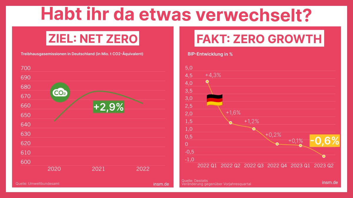 insm's tweet photo. Habt ihr da etwas verwechselt, liebe Bundesregierung? Der CO2-Ausstoß soll sinken, die Wirtschaft soll wachsen. Aber irgendwie läuft es in letzter Zeit genau umgekehrt. Zeit zum Umsteuern. #NetZero #ZeroGrowth https://t.co/l1bQH6rzKE