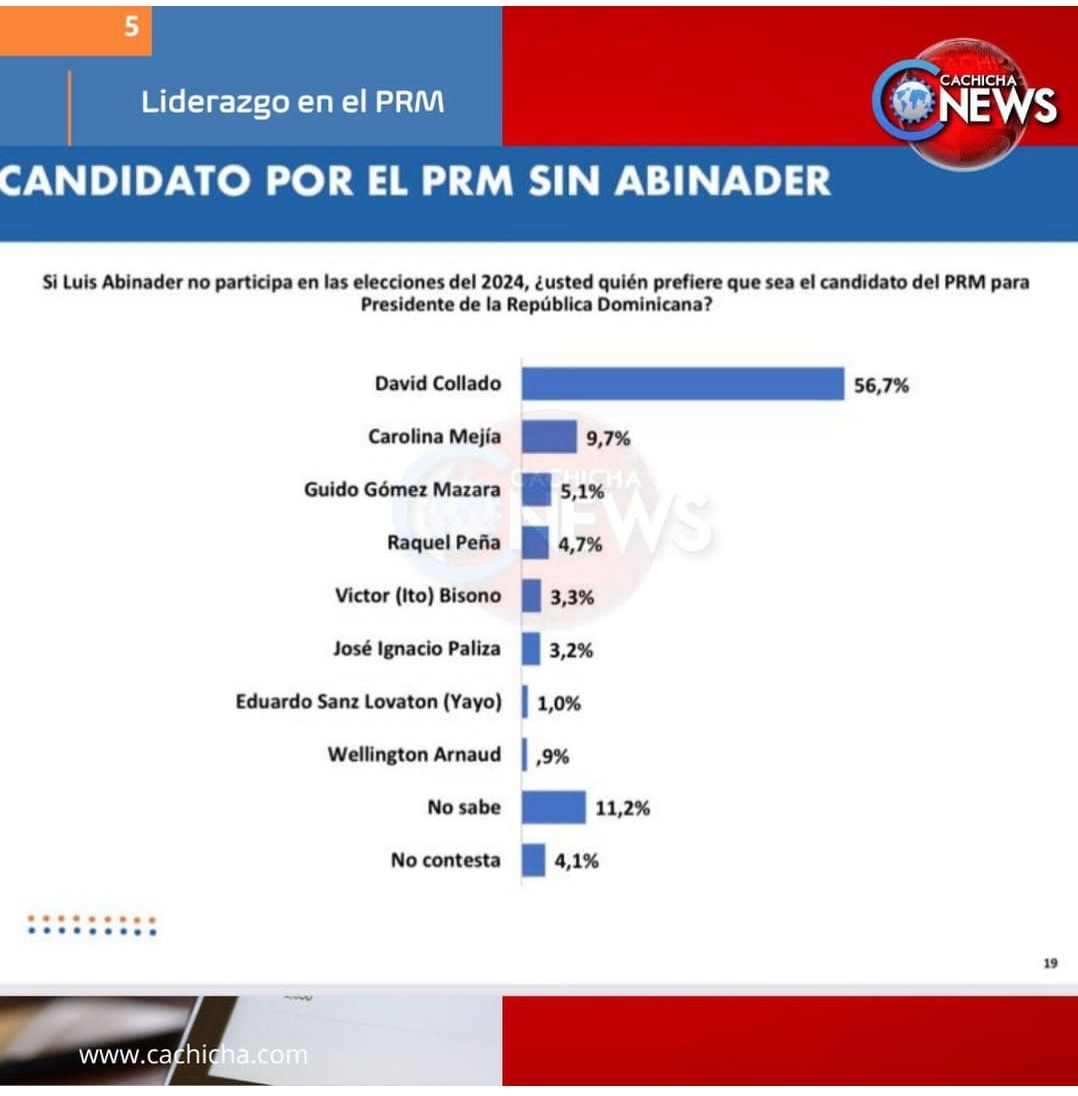 doddymusic's tweet photo. Si el mío #1 NO iría el mío #2 @DavidColladoM gana cómodo,  es decir que #PPDC28 es irreversible, Dios primero! @CarlosRespinal @JRHGarrigo @burgos_wilfrido @bello_orelvis @Francisprmnn @iluminadam10 @JesusDe68459500 @henrymartinezma @tudulzurahiguey @mayrathelove08 sus opiniones https://t.co/kwskKpfwSF
