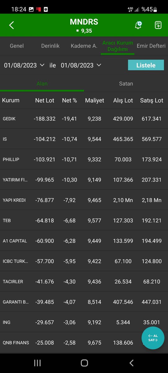 Toplam Varlıklar Değeri : 7.739.434.804 tl olan #mndrs
Günü - % 1,37 ve 9,35 tl fiyatı ile kapatarak; 
Piyasa Değerini 2.337.500.000 tl ye 
PD/DD ni : 0,60 a
F/K Değerini 2,60 a düşürdü. 
Görselde bugünün akd si mevcut.
#kchol #borsa #yatırım #tekstil #enerji #tarım #gayrimenkul