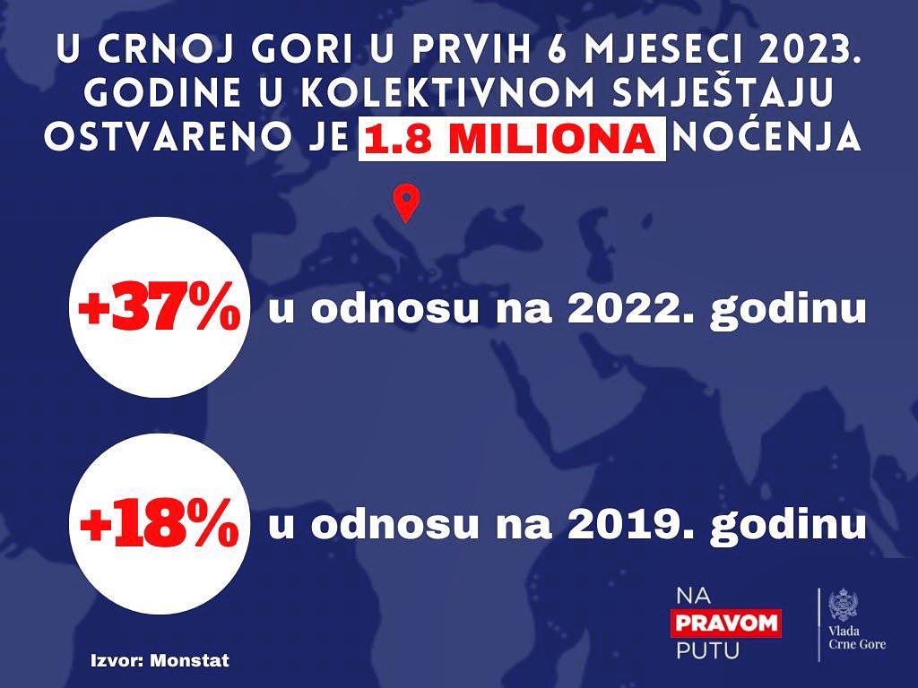 📊🏨 Podaci MONSTAT-a pokazuju sjajan turistički napredak! 
👉🏼U periodu od januara do juna 2023. godine, broj noćenja u kolektivnom smještaju dostigao je rekordnih 1️⃣.8️⃣ miliona! 
To je rast od: 
+37% u odnosu na 2022. godinu i 
+18% u odnosu na 2019. godinu