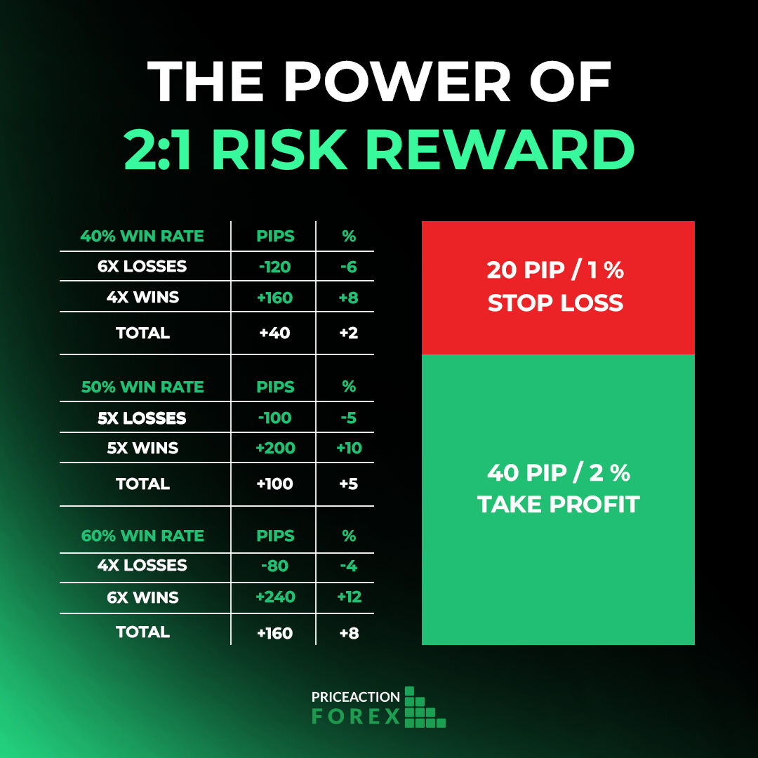 priceactionltd's tweet photo. The power of 2:1 Risk Reward ๐๐๐ฅ
.
.
.
.
.
#tradingcharts #tradingplan #forexgifts #giveaway #tradingstrategy #free #trader #contest #forexmarket #forexchartpatterns #love #forexgiveaway #daytrading #giveaways #trading #technicaltrader https://t.co/eCPHrwLbwW