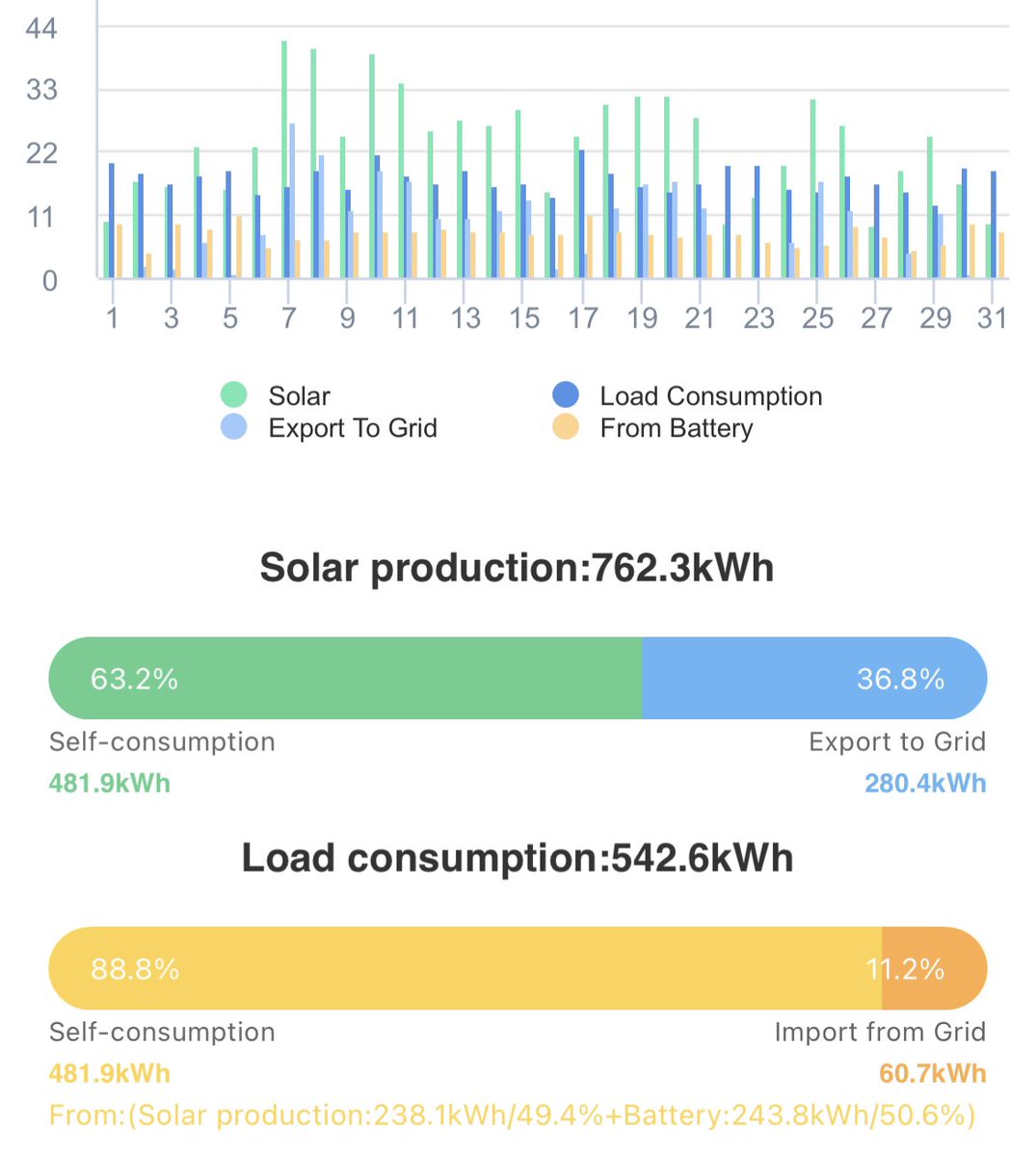 PietKiekebos's tweet image. Ondanks slechte maand, toch behoorlijk selfsupporting #thuisaccu heeft best zin. In de wintermaanden natuurlijk anders.