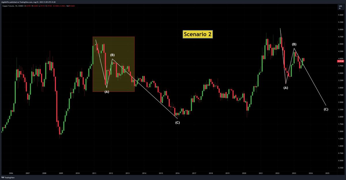 AlgoBoffin's tweet photo. If you enjoy it, do #ReTweet it, it will definitely benefit someone...

...

Even if there are many great technical analysts, some will speak bullish and some bearish on the same stock at the same time, but how... how... howwwww?

See Scenario One, where as per the previous pattern (marked) any technical analyst can become #Bullish.

See Scenario Two, where as per the previous pattern (marked) any technical analyst can become #Bearish.

इसीलिए मैंने आपको हजारों-लाखों बार चेतावनी दी है कि यदि आप बुनियादी सिद्धांतों (Fundamental) और सामान्य ज्ञान (Common Sense) इत्यादि  के बिना तकनीकी विश्लेषण (Technical Analysis) का उपयोग कर रहे हैं, तो आप एक चू... चू...  चूतिया हैं।

Chart of #Copper ($)

#Fundamental #CommonSense #MassPsychology and #TechnicalAnalysis