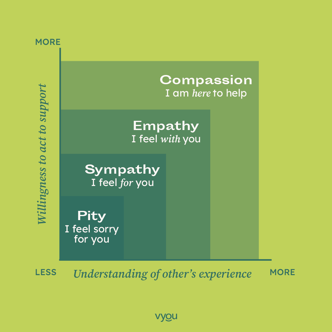 In the bustling world of work, it's easy to get caught up in tasks and deadlines, but let's not forget the essence of what truly makes our workplaces thrive – human connection. 🫶

Connect with empathy.
Lead with compassion.

#EmpatheticLeadership #WorkWellbeing #TuesdayThoughts