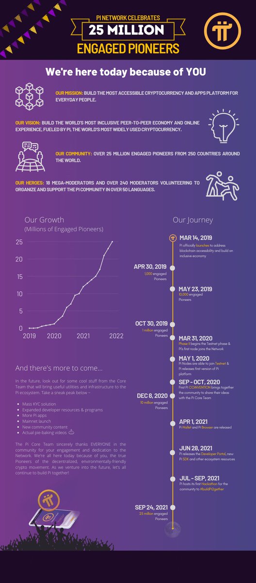 @Edycabas @PiCoreTeam @_raysunited @jatingupta0003 @CryptoPi0neers @Davigreat1994 @Edwin2199 @Picameroon @pichainmall They always answer the same questions and make promises they've made for years and never kept them. 
Since 2021 check their 'there's more to come': Mass KYC 👀? More Pi AppS 👀? Mainnet launch 👀 (enclosed you said? What it that?), New content(blabla), actual pie baking vids 👀?