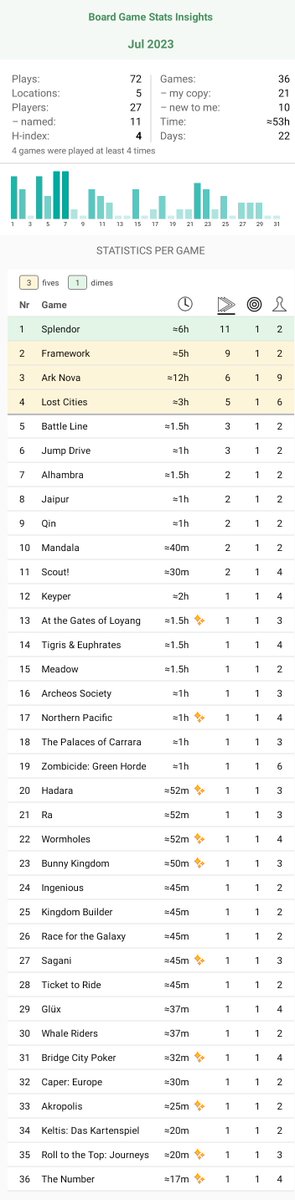 Busy month. Small increase in online plays in addition to the usual assortment of face to face. #bgstats