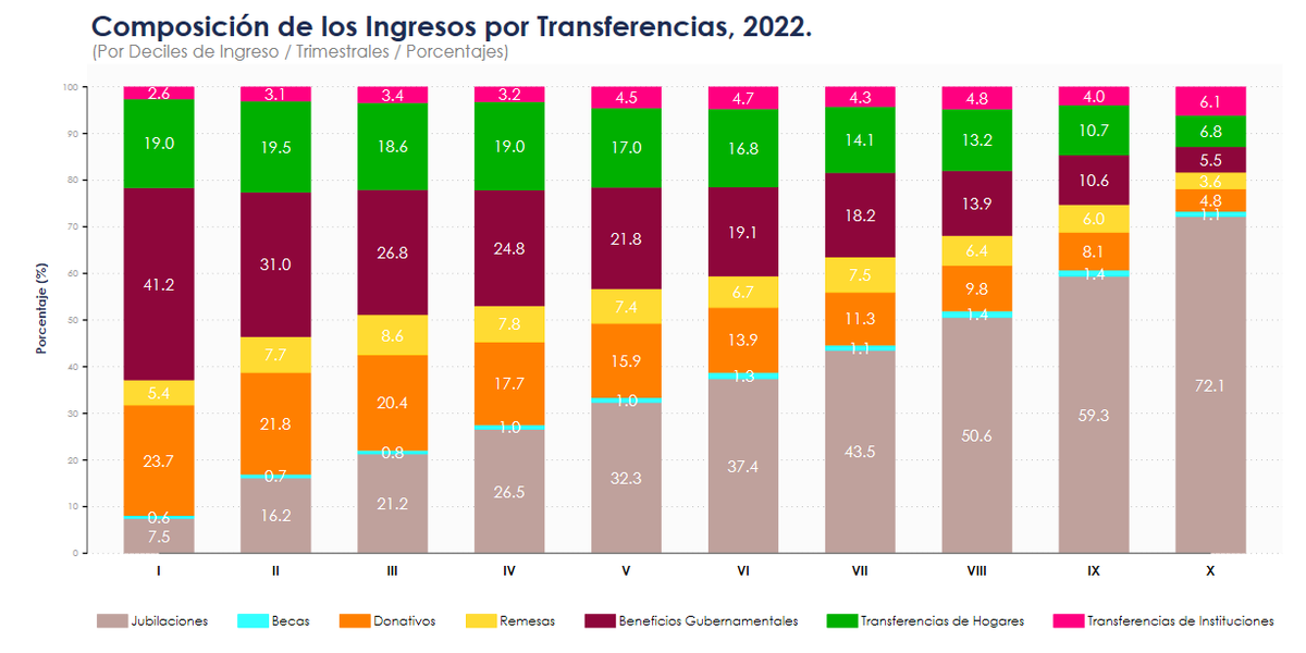 marco_austria_'s tweet photo. #ENIGH 2022 (miles de pesos):
El #Decil 1 obtuvo $7,417,672 por #Ingresos provenientes de #ProgramasGubernamentales; monto por encima de los $6,069,694 del decil 10.
¿El problema? En el rubro de #Transferencias, el D1 depende mucho de los #Programas en comparación con el D10. https://t.co/TnVkCSnagS