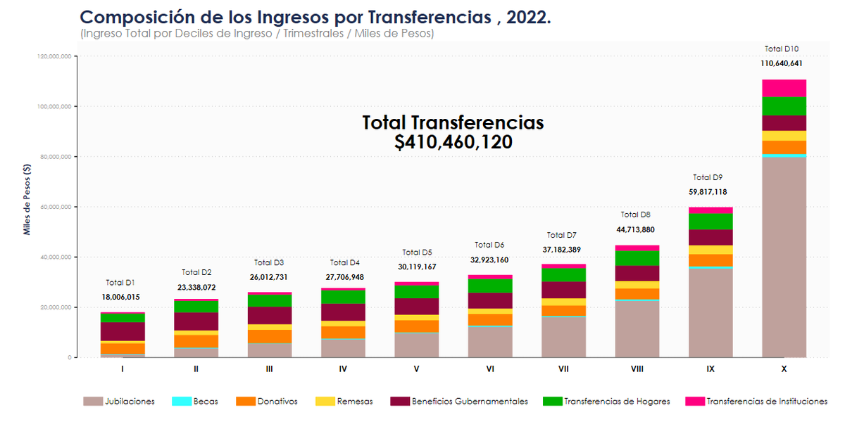 marco_austria_'s tweet photo. #ENIGH 2022 (miles de pesos):
El #Decil 1 obtuvo $7,417,672 por #Ingresos provenientes de #ProgramasGubernamentales; monto por encima de los $6,069,694 del decil 10.
¿El problema? En el rubro de #Transferencias, el D1 depende mucho de los #Programas en comparación con el D10. https://t.co/TnVkCSnagS