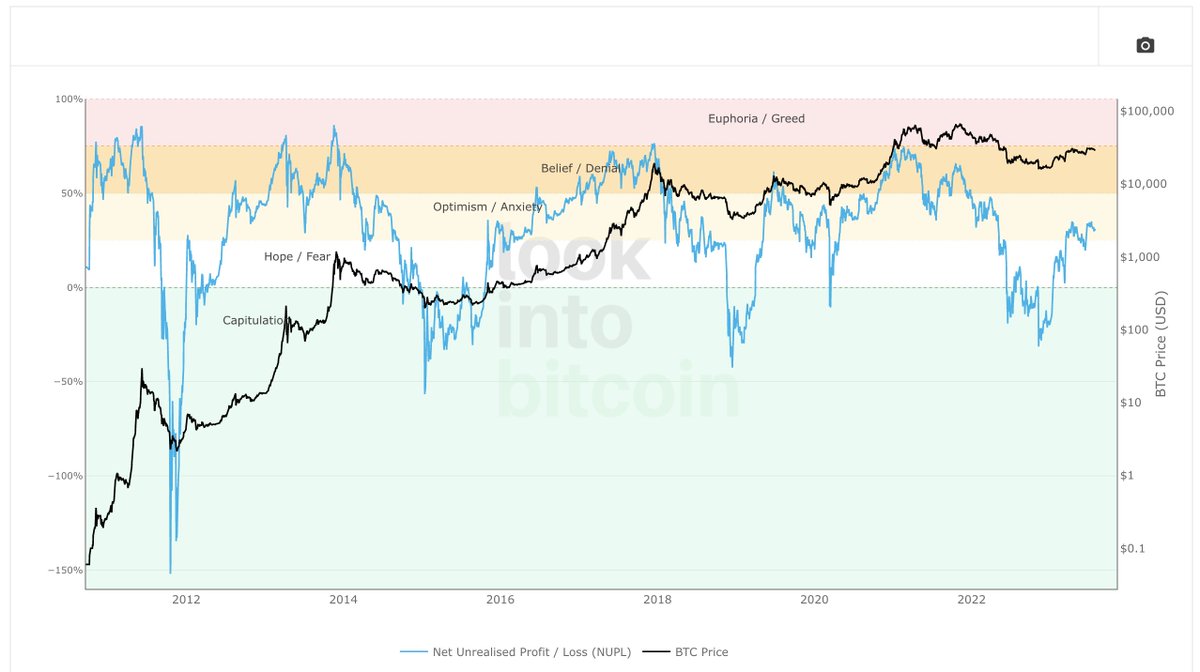 KriptoAnaliz4's tweet photo. Bu 3 On-Chain veriye göre Bitcoin'de dip geride kaldı ve Uzun vadede yeni yükseliş dönemi zaten başladı 👇
Beğenip paylaşırsanız memnun olurum.

1) Puell Multiple: Günlük Bitcoin üretimi/365 günlük üretim ortalaması formülü ile bulunur. 
Fiyatın çok düştüğü dönemlerde bitcoin üreticileri (miner) giderleri karşılanmadığı için şalter indirirler. Bu da dolaşıma yeni BTC girmesinin önüne geçer. Tarihte bu dönemlerde alım yapan yatırımcılar dip alanı yakalamış olur. Tam tersi fiyat şiştiği zaman ise minerlar geri döner ve dolaşıma fazla bitcoin girmeye başlar. Bu da fiyatın şiştiğini gösterir.
Bu veriye göre 15-18K bandı alım için en ideal zamanlar olmuş
2) NUPL: (Total Piyasa değeri-Her bitcoinin son transfer fiyatı ortalaması)/Total  Piyasa değeri formülü ile bulunur. 
Eğer fiyat yatırımcının kar alma alışkanlığından daha fazla artıyorsa piyasa şişmiş, yatırımcı zararda satış yapıp panik havasına kapılıyorsa piyasa dip yapmış prensibini uygular. Bu veriye göre de 15-18K bandı panik ortamın zirve yaptığı alan idi.
3) MVRV Z score: (Total Piyasa değeri-Her bitcoinin son transfer fiyatı ortalaması)/Total Piyasa değerinin standart sapması formülü ile bulunur.
Kabaca BTC olması gereken fiyata nazaran nerede seyrediyor ise onunla ilgili bilgi sunar. Yatırımcının panik havasına kapıldığı dönemlerde diğer veriler gibi yeşil alana girer ve orası boğa döngüsünde önce tarihi fırsat bölgesi olur. Bu veriye göre de 15-19K bandı ideal bölge olmuş.

On-Chain'in Dip ve Tepe yakalamada etkili olan 3 ana indikatörü bize bunları söylüyor. Kaydetmeyi ihmal etmeyin keza zirveye ulaştığımızda da çok yardımcı olacaktır.